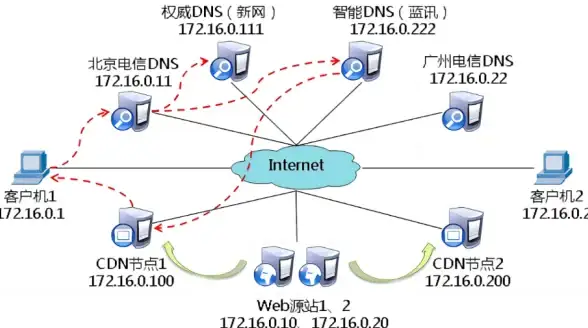 高防安全,云计算-浙江湖州电信高防云主机部署方案
