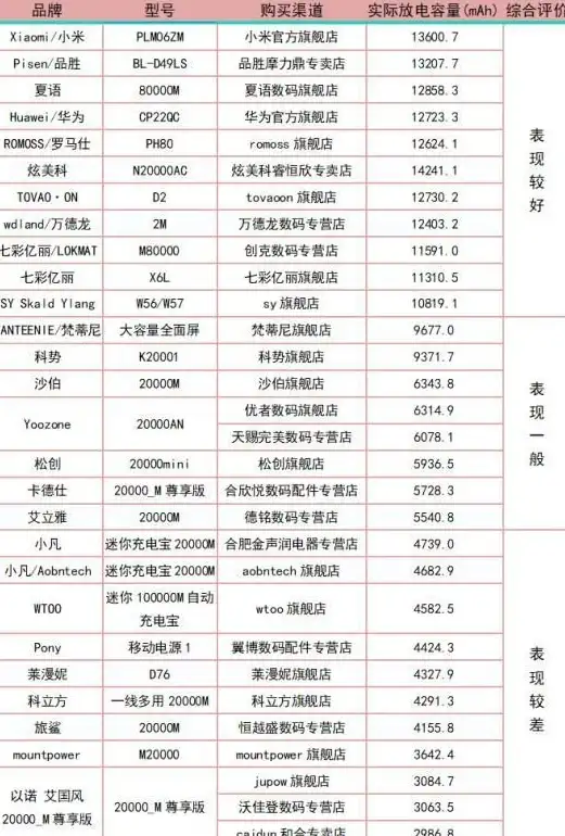 数码精选🔋权威推荐：市面上口碑最佳的三大充电宝品牌