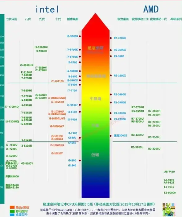 处理器选购指南🖥利用CPU天梯图全方位对比，助你选出最优处理器