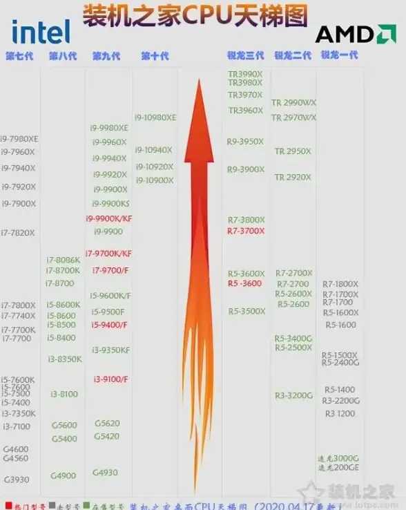 CPU排行 电脑CPU性能天梯图：权威评测助你挑选高性价比处理器