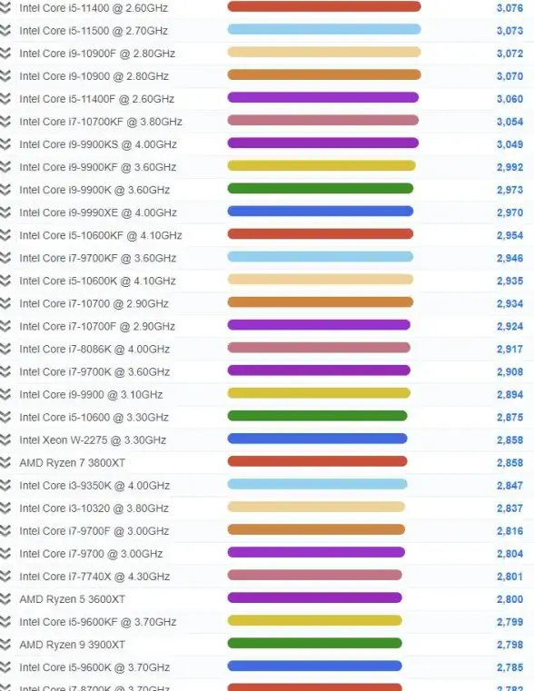 CPU排行📈全面解读最新桌面级CPU天梯图，性能表现再创新高