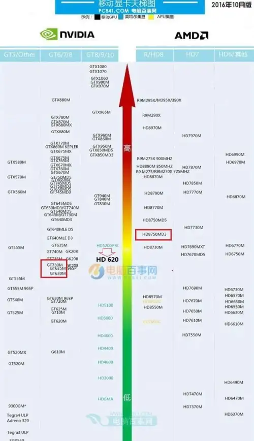 显卡排行 GPU 2018年天梯图重磅更新，最全性能排行榜深度解析