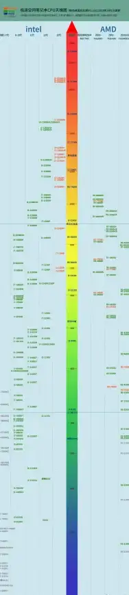 显卡排行🔥2023年intel显卡天梯图更新：新款型号排名与性能一览