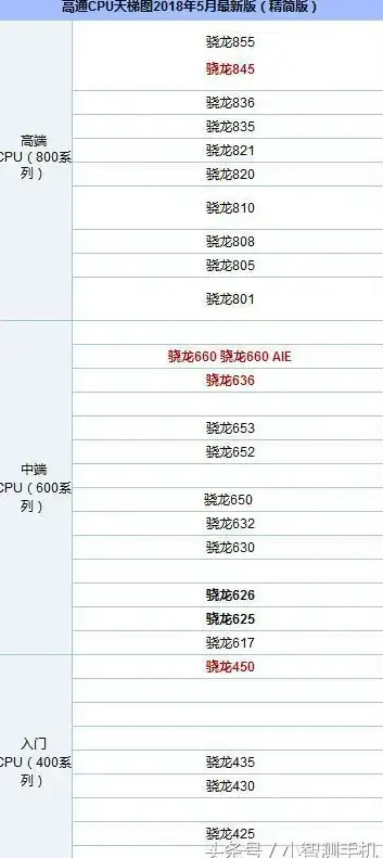 性能榜单🔥CPU排行速览｜2021年度CPU天梯图排行榜