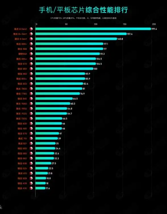 处理器🚀性能｜CPU移动天梯图：最新一代处理器规格与性能全景剖析