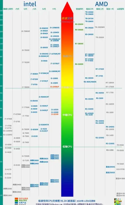 处理器对比🟢苹果CPU天梯图：详解各代处理器性能对比与选购建议