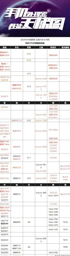 性能榜单🏆2020移动端CPU排行天梯图：揭晓年度顶级处理器性能对比