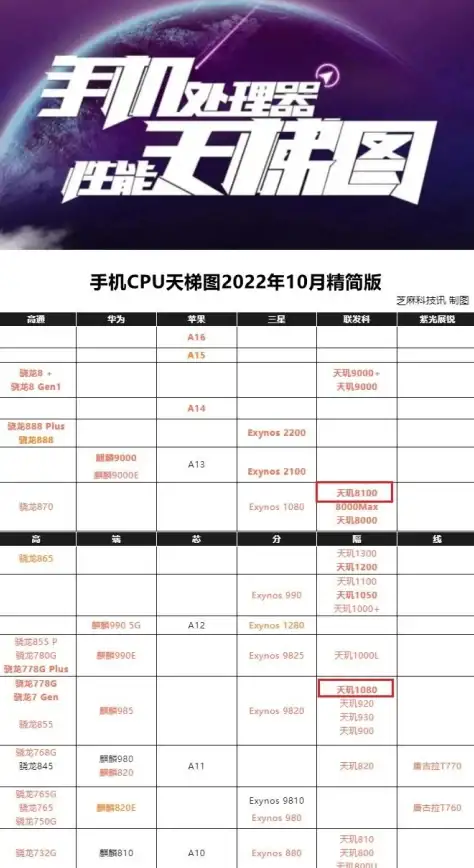 骁龙处理器📊性能排行：全新骁龙CPU型号天梯图详细解析，性能对比一目了然