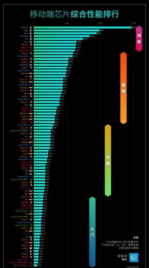 骁龙处理器📊性能排行：全新骁龙CPU型号天梯图详细解析，性能对比一目了然