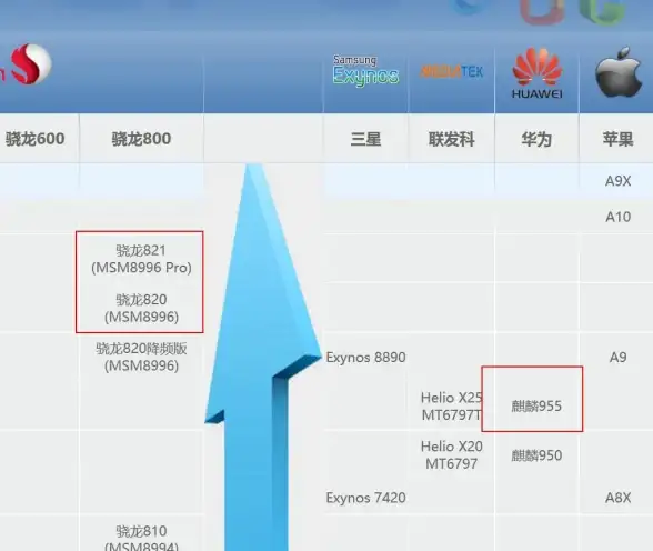 手机性能📊骁龙处理器天梯图全解：高通各系列性能对比与选购指南