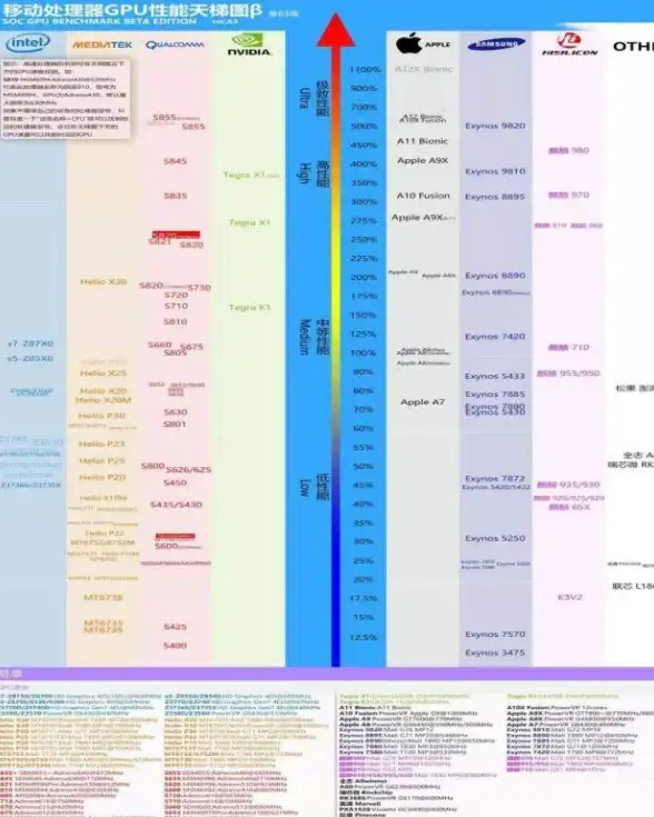 芯片排行🟡A13处理器天梯图全景解析：揭示苹果芯片实力与技术突破
