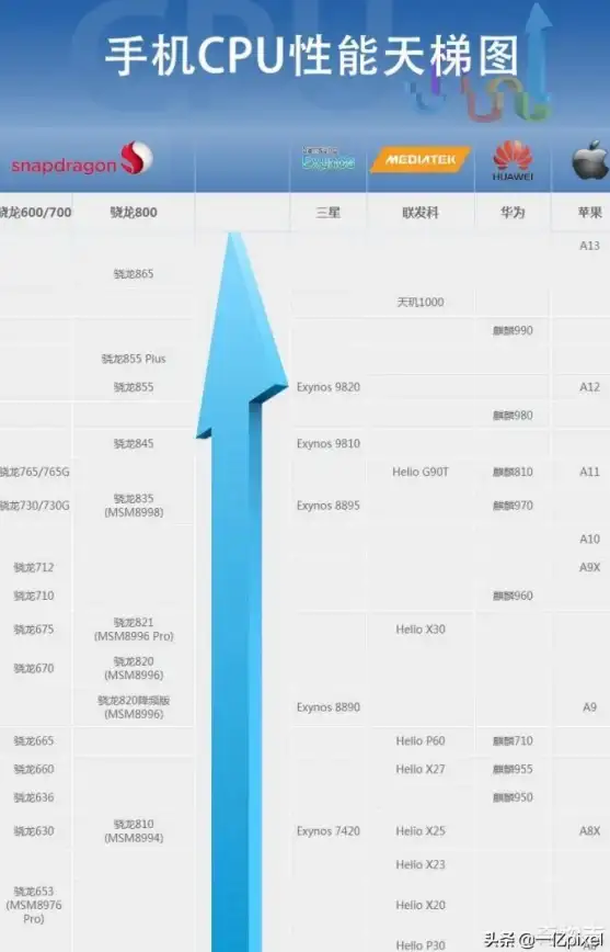 芯片排行🟡A13处理器天梯图全景解析：揭示苹果芯片实力与技术突破