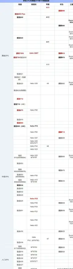 手机性能榜单📱2020年8月CPU天梯图：全面解析各大品牌处理器实力对比