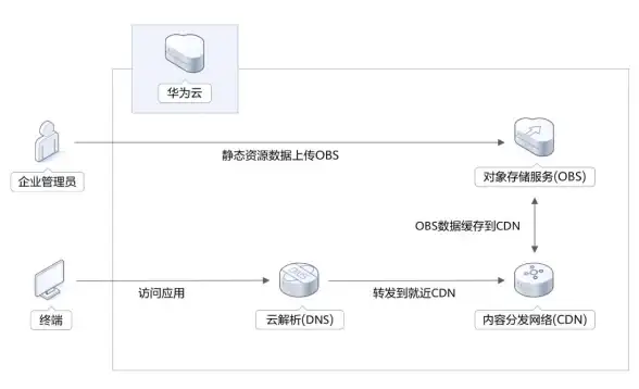 CDN合作,运营商模式-科技网与三大运营商CDN合作模式