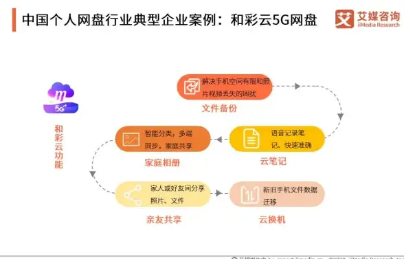 微信文件怕丢失？和彩云网盘APP支持备份分享，管理需求全搞定！
