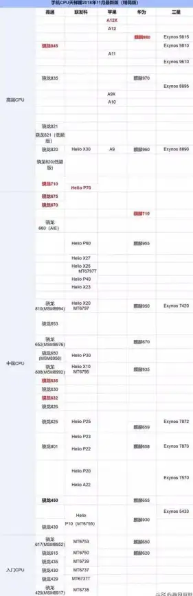 手机选购 高通处理器天梯图指南：快速锁定适合你的高通芯片