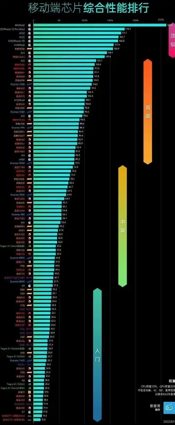 CPU对比｜处理器性能天梯图全览，助您精准挑选理想品牌CPU 性能