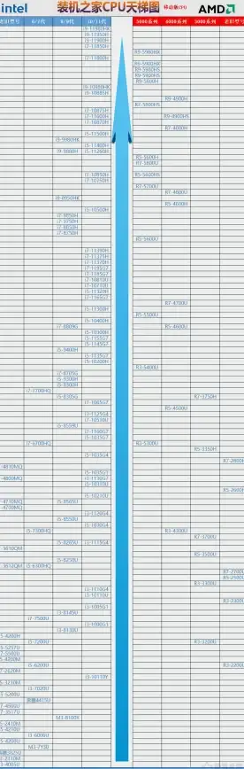 CPU排行 性能天梯图全解析：权威解读四代处理器表现