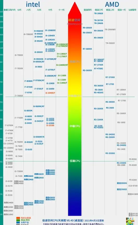 CPU排行📊老版台式机CPU天梯图全解析，性能差距一览无遗