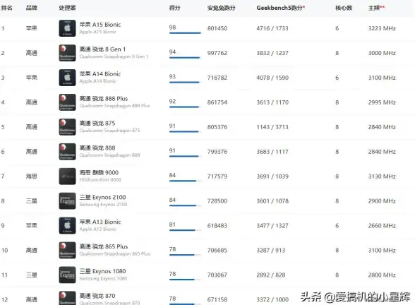 摄影📱手机相机天梯图：全面解析手机摄影性能排行