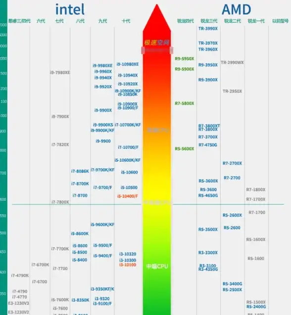 科技前沿🚀高性能计算💡苹果发布会聚焦全新CPU天梯图，开启算力升级新时代