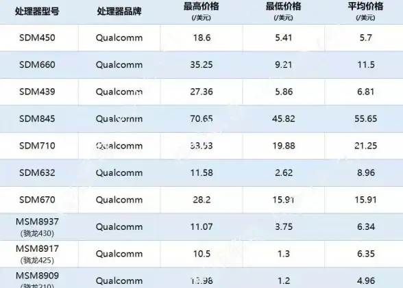 手机性能榜单📊骁龙CPU排名天梯图：详解顶级处理器性能排行