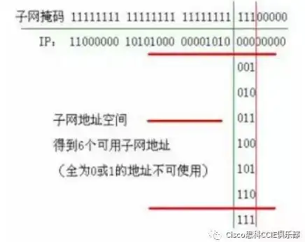 网络划分|IP地址 子网掩码怎么算—子网掩码计算方法