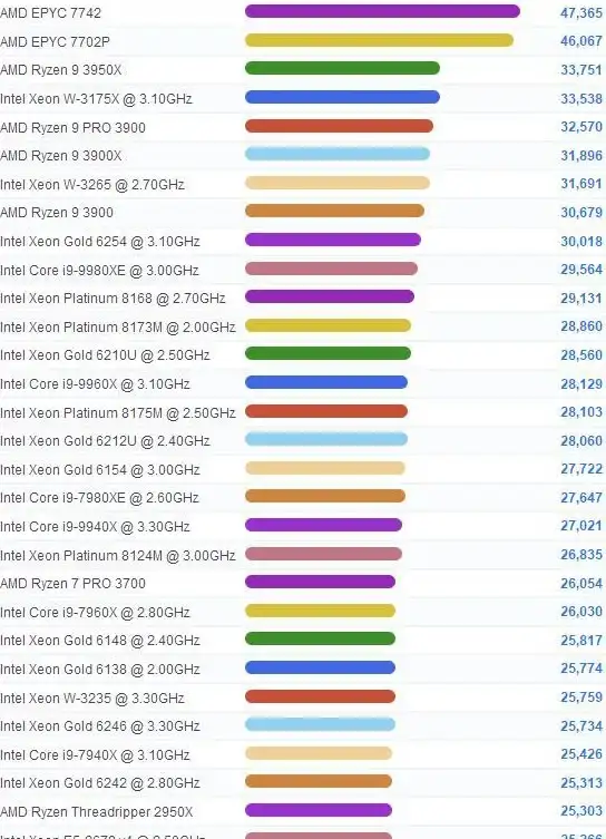 CPU性能榜单🔥2021年度CPU排行榜和天梯图权威发布—硬件选购必看