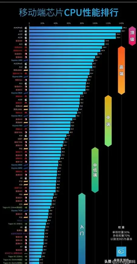 性能对比｜手机芯片性能排行天梯图：最新旗舰芯片全方位解析，助你轻松选出最强手机