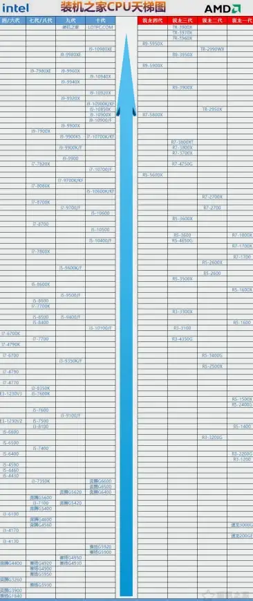 性能排行🏆CPU天梯图详解：多维度剖析处理器性能