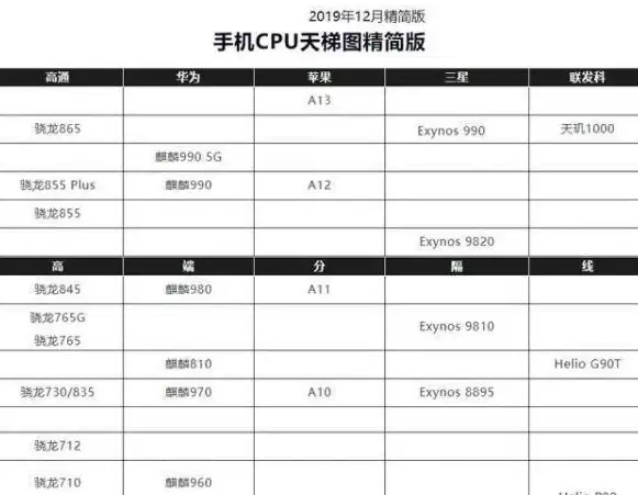 芯片速览📱2020年5G手机芯片天梯图：洞察行业创新与主流厂商竞争格局