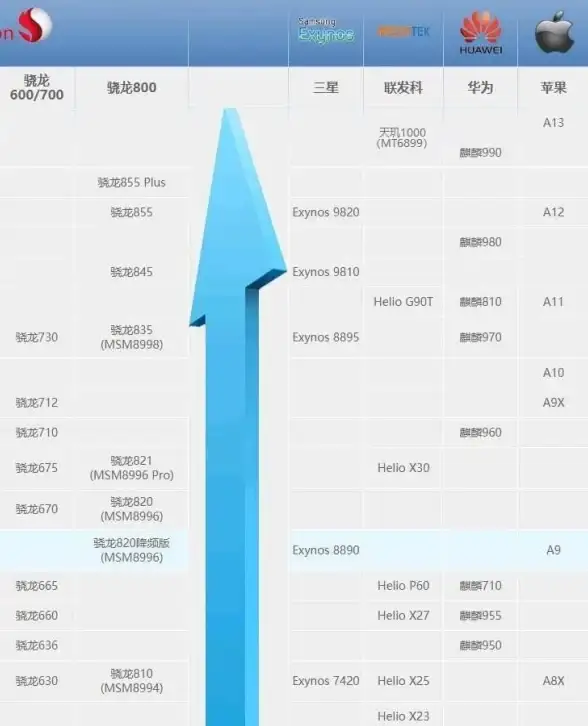 性能排行📱手机CPU天梯图权威解析及最新处理器对比
