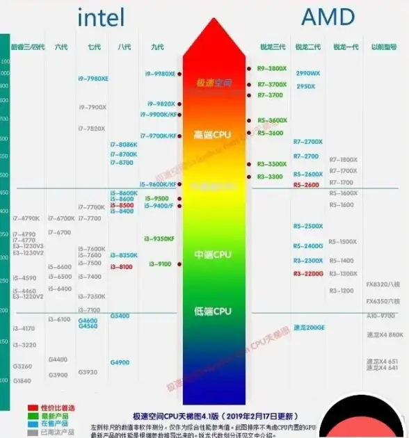 处理器选购指南🖥笔记本CPU天梯图高清版，选购处理器不再迷茫