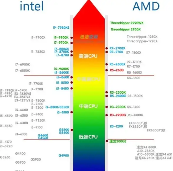 处理器选购指南🖥笔记本CPU天梯图高清版，选购处理器不再迷茫