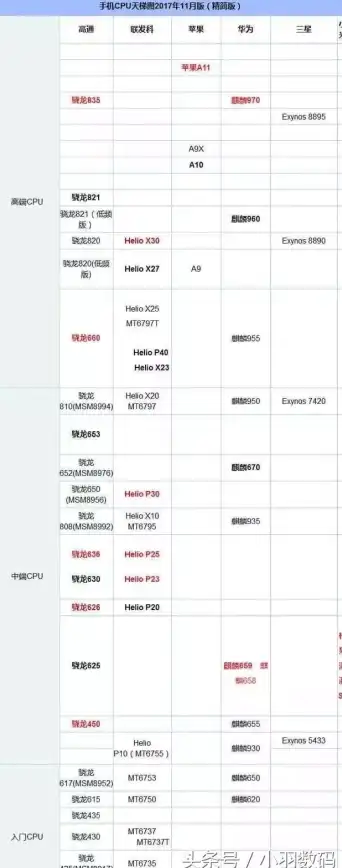 CPU排行 2017年CPU天梯图全新发布：主流处理器性能全面对比与评分