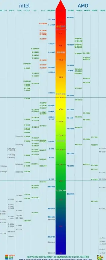 性能对比📱手机CPU天梯图配置指南：从入门到精通的操作详解