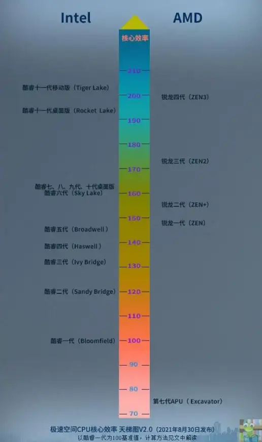 芯片排行🏆性能对比｜芯片性能天梯图：权威解析助你轻松选购高性价比处理器