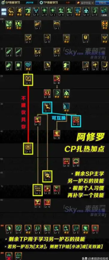 游戏攻略🔥dnf元素阿修罗技能加点推荐，最佳升级方案解析