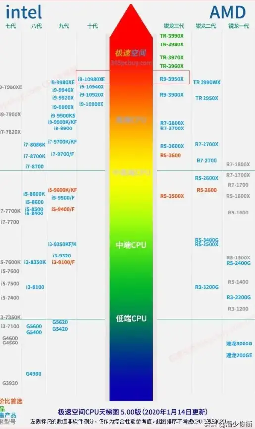 显卡排行🔥性能解析｜2019年显卡天梯图全解读：顶级显卡实力全面对比