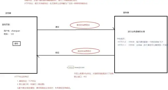 网络协议🚀HTTP：什么是HTTP及其主要应用场景解析