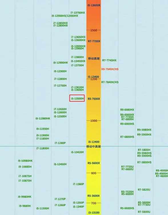 处理器 性能对比全景解析：C处理器性能天梯图深度解读与横向分析