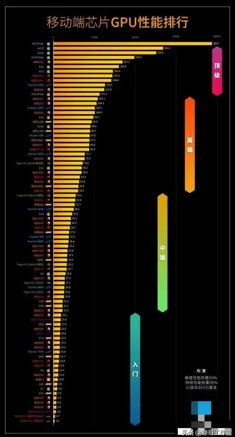 游戏硬件🚀全新2022年i核显天梯图发布，性能飞跃引领游戏新时代