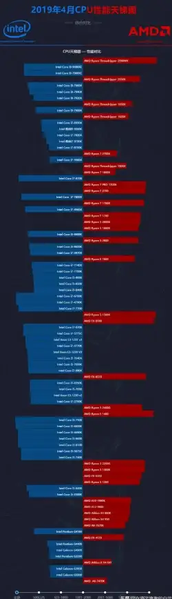 CPU排行🏆2017年电脑处理器天梯图：详解主流CPU性能全面对比