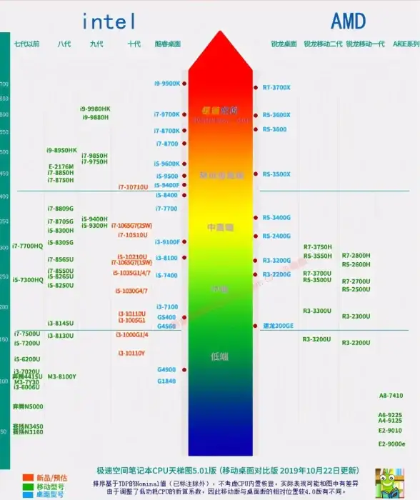 电脑选购 笔记本天梯全解析：选购技巧、热门评测与权威排行榜