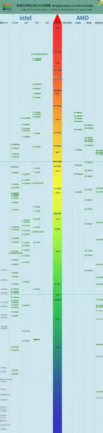 性能榜单📱手机处理器天梯图：最新主流芯片全对比，助你精准挑选高性能手机处理器