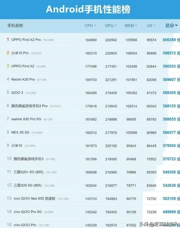手机选购指南📱小鱼教您看懂手机CPU天梯图，轻松挑选高性价比手机