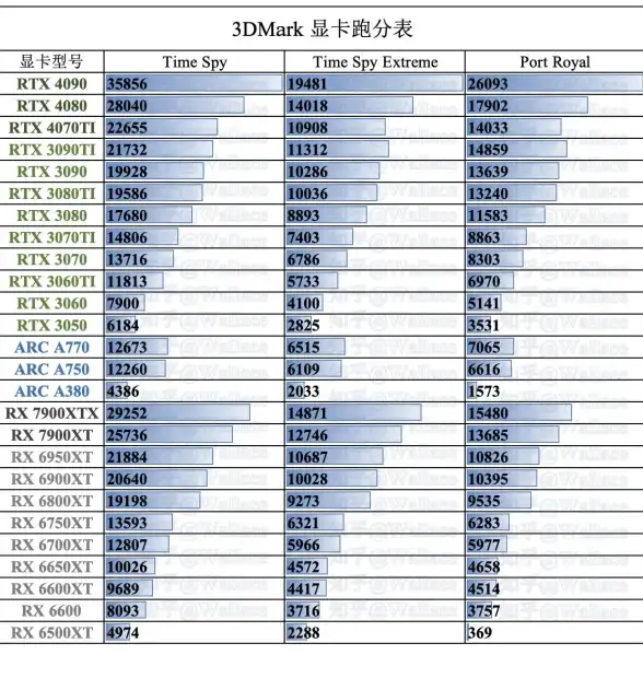显卡 天梯图解析：高效流畅游戏体验的关键选择