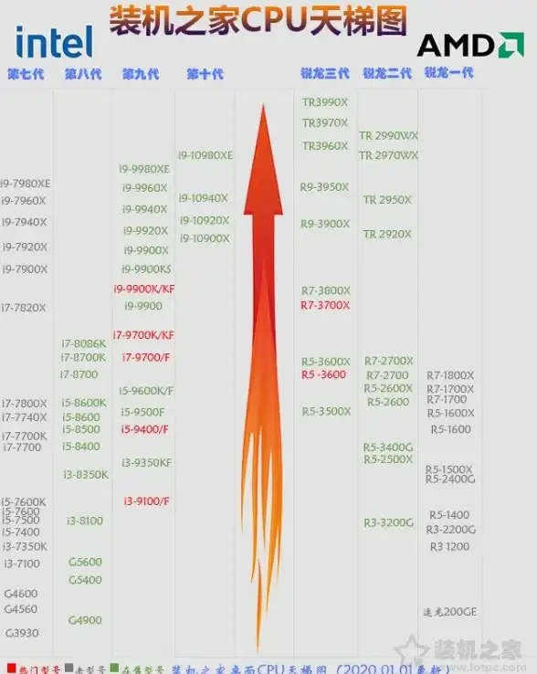 处理器发展史 追溯最早CPU天梯图：计算机处理器历史全景解析
