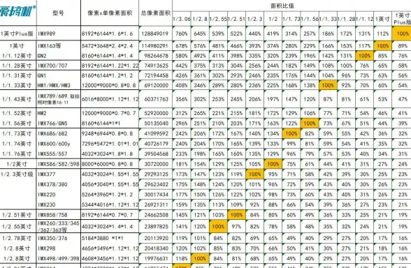 影像传感器 CMOS天梯图：探索相机CMOS技术革新与发展历程
