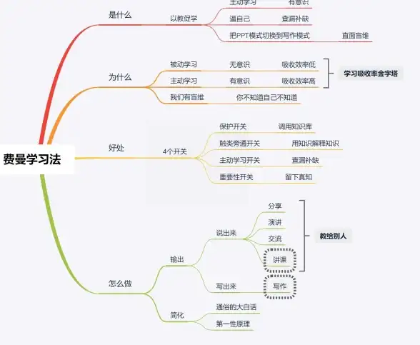 还在为整理学习笔记发愁？试试寻简思维导图APP，AI助你轻松搞定考试流程图和大纲笔记！